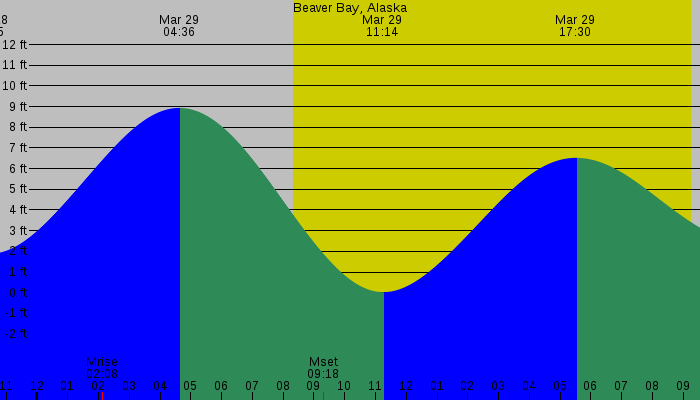 Tide graph for Beaver Bay, Alaska