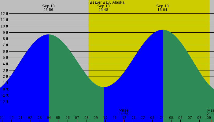 Tide graph for Beaver Bay, Alaska