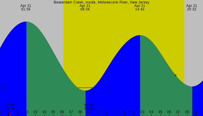 Tide graph for Beaverdam Creek, inside, Metedeconk River, New Jersey