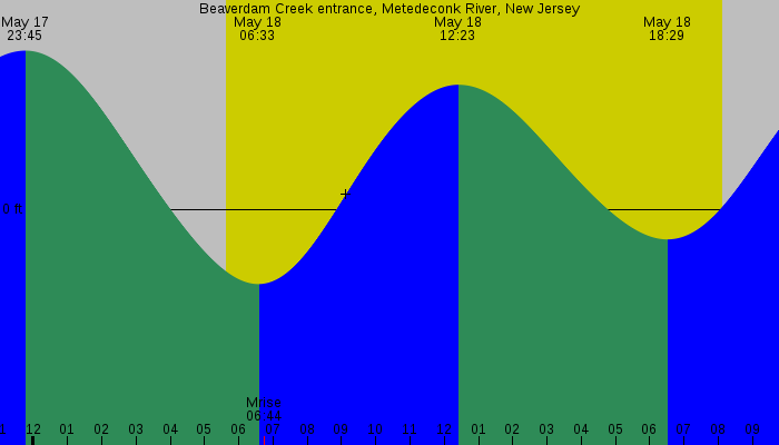 Tide graph for Beaverdam Creek entrance, Metedeconk River, New Jersey