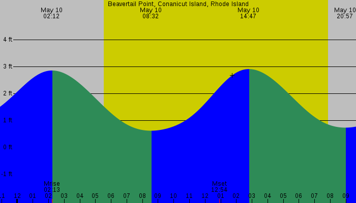 Tide graph for Beavertail Point, Conanicut Island, Rhode Island