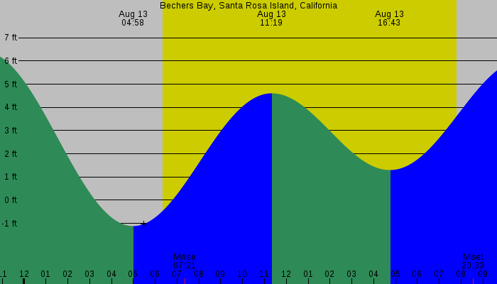 Tide graph for Bechers Bay, Santa Rosa Island, California