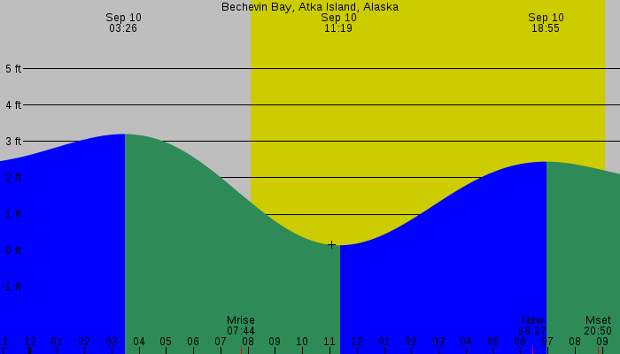 Tide graph for Bechevin Bay, Atka Island, Alaska