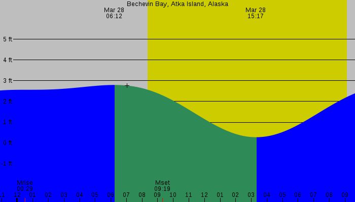 Tide graph for Bechevin Bay, Atka Island, Alaska