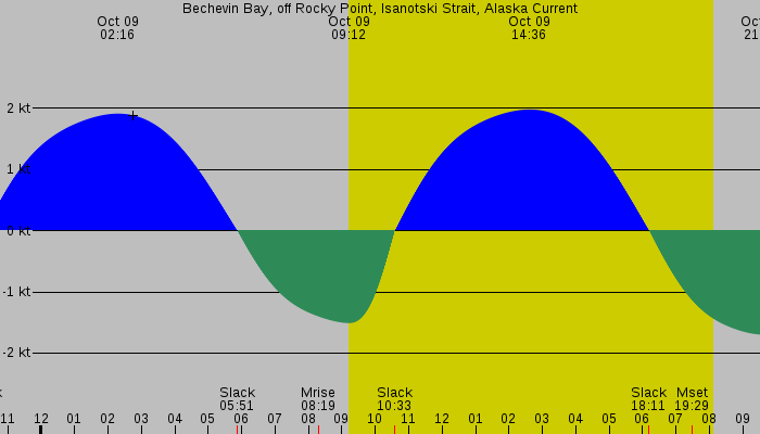 Tide graph for Bechevin Bay, off Rocky Point, Isanotski Strait, Alaska Current