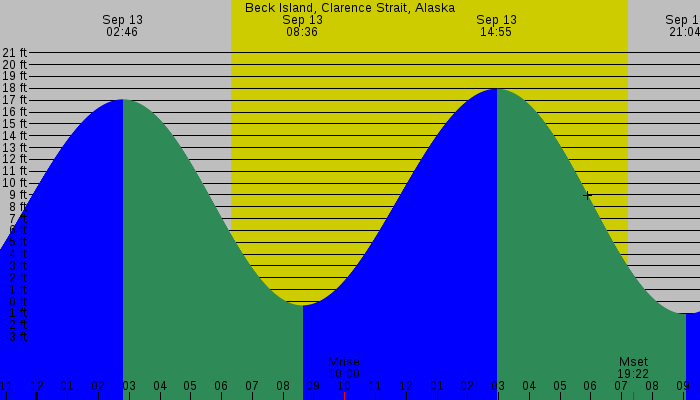 Tide graph for Beck Island, Clarence Strait, Alaska