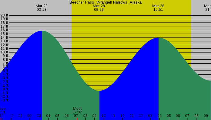 Tide graph for Beecher Pass, Wrangell Narrows, Alaska