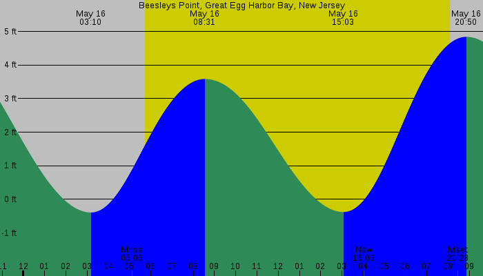 Tide graph for Beesleys Point, Great Egg Harbor Bay, New Jersey