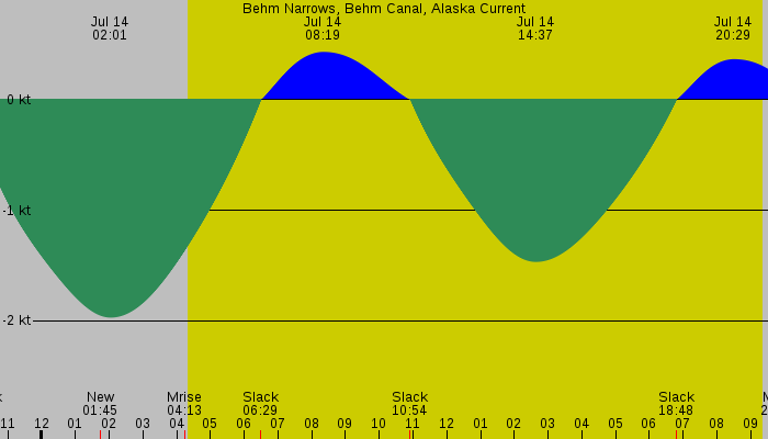 Tide graph for Behm Narrows, Behm Canal, Alaska Current