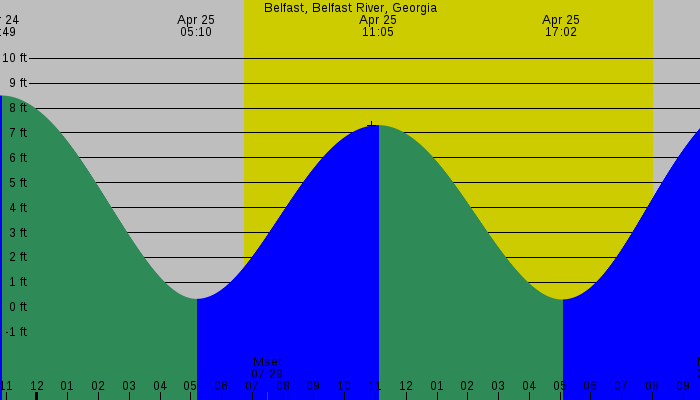 Tide graph for Belfast, Belfast River, Georgia