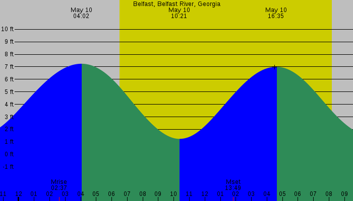 Tide graph for Belfast, Belfast River, Georgia