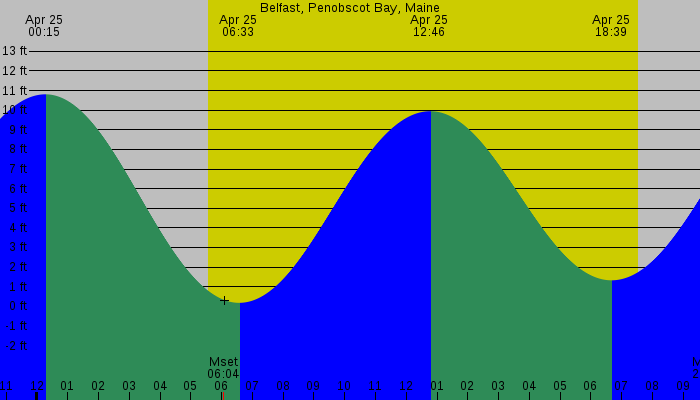 Tide graph for Belfast, Penobscot Bay, Maine