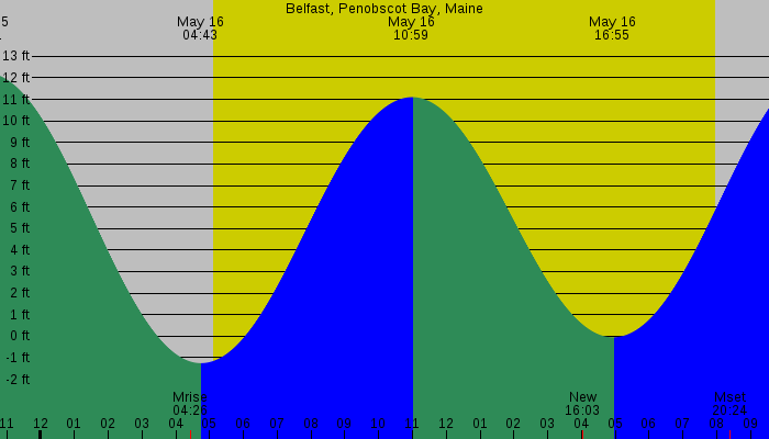Tide graph for Belfast, Penobscot Bay, Maine