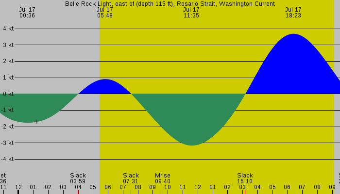 Tide graph for Belle Rock Light, east of (depth 115 ft), Rosario Strait, Washington Current