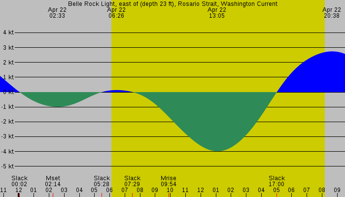 Tide graph for Belle Rock Light, east of (depth 23 ft), Rosario Strait, Washington Current