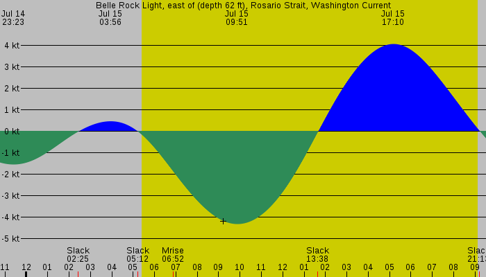 Tide graph for Belle Rock Light, east of (depth 62 ft), Rosario Strait, Washington Current