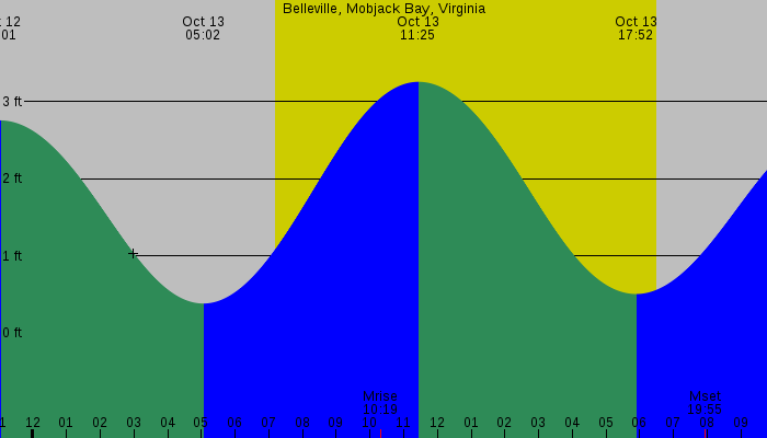 Tide graph for Belleville, Mobjack Bay, Virginia