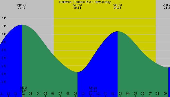 Tide graph for Belleville, Passaic River, New Jersey
