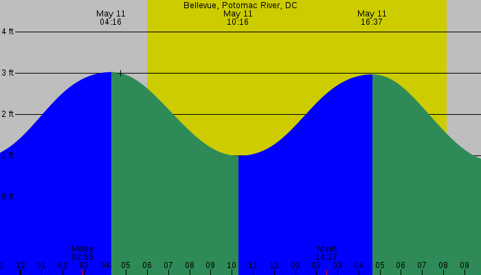 Tide graph for Bellevue, Potomac River, DC