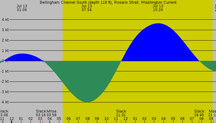 Tide graph for Bellingham Channel South (depth 118 ft), Rosario Strait, Washington Current