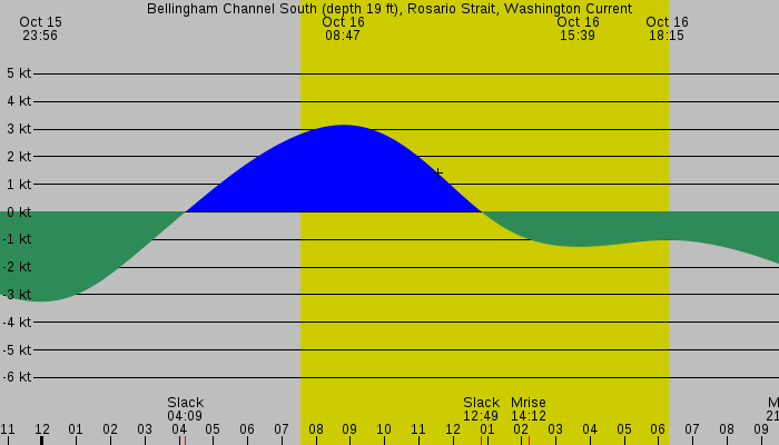 Tide graph for Bellingham Channel South (depth 19 ft), Rosario Strait, Washington Current