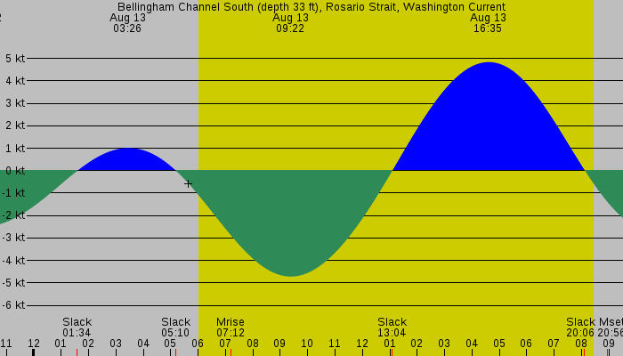 Tide graph for Bellingham Channel South (depth 33 ft), Rosario Strait, Washington Current
