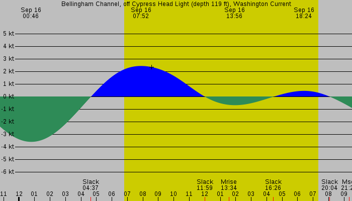 Tide graph for Bellingham Channel, off Cypress Head Light (depth 119 ft), Washington Current