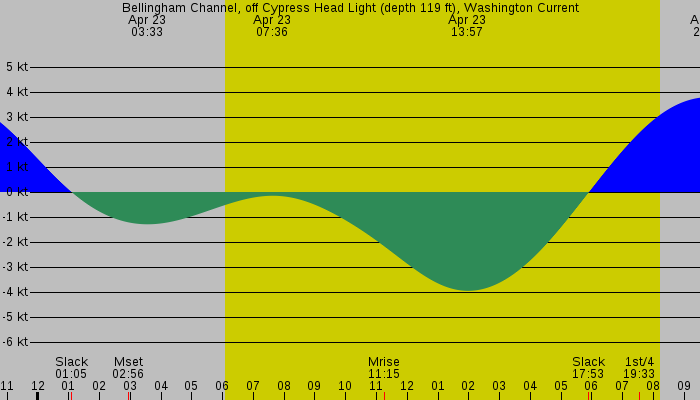 Tide graph for Bellingham Channel, off Cypress Head Light (depth 119 ft), Washington Current