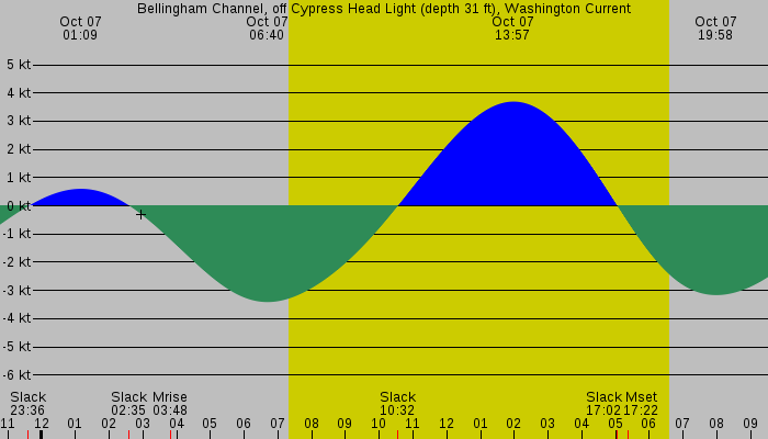 Tide graph for Bellingham Channel, off Cypress Head Light (depth 31 ft), Washington Current