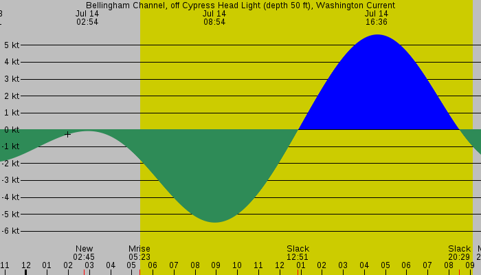 Tide graph for Bellingham Channel, off Cypress Head Light (depth 50 ft), Washington Current