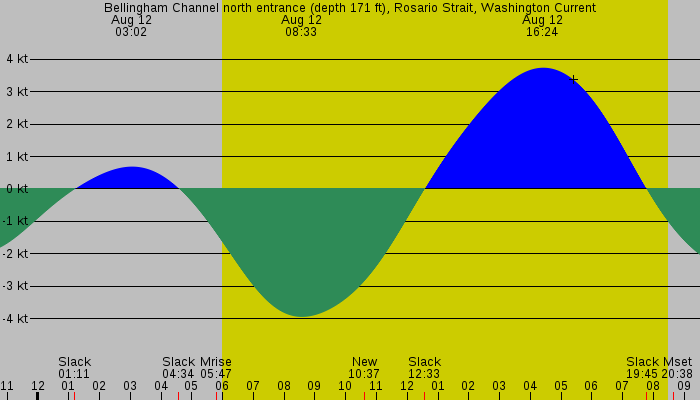 Tide graph for Bellingham Channel north entrance (depth 171 ft), Rosario Strait, Washington Current