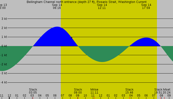 Tide graph for Bellingham Channel north entrance (depth 27 ft), Rosario Strait, Washington Current