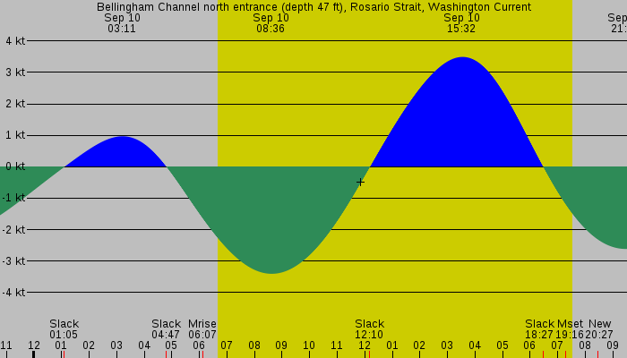 Tide graph for Bellingham Channel north entrance (depth 47 ft), Rosario Strait, Washington Current