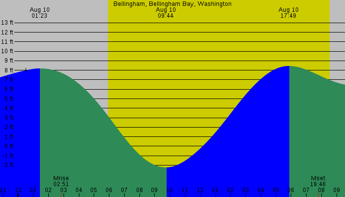 Tide graph for Bellingham, Bellingham Bay, Washington