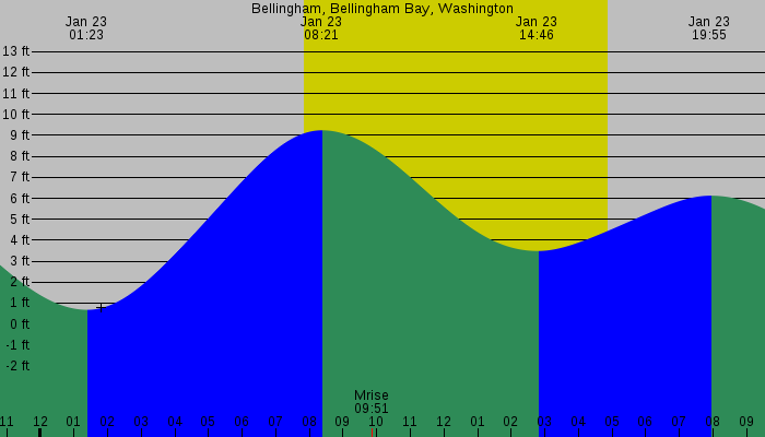 Tide graph for Bellingham, Bellingham Bay, Washington