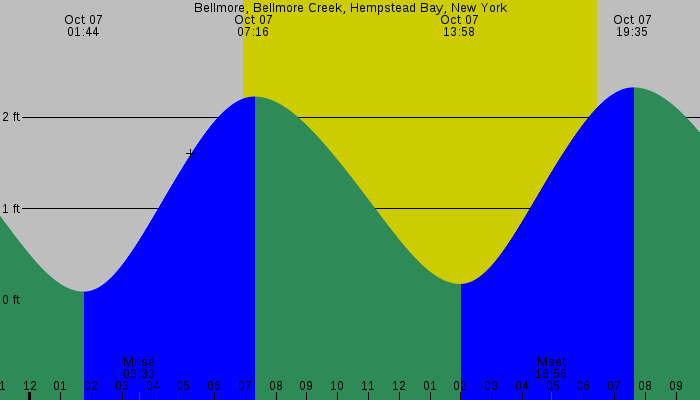 Tide graph for Bellmore, Bellmore Creek, Hempstead Bay, New York