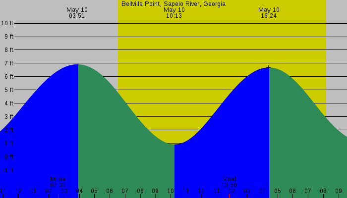 Tide graph for Bellville Point, Sapelo River, Georgia