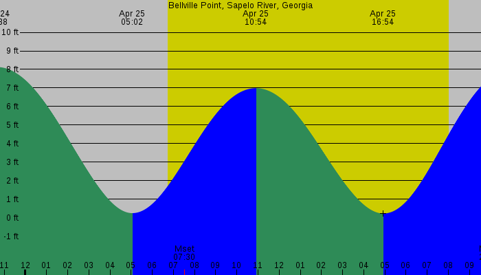 Tide graph for Bellville Point, Sapelo River, Georgia