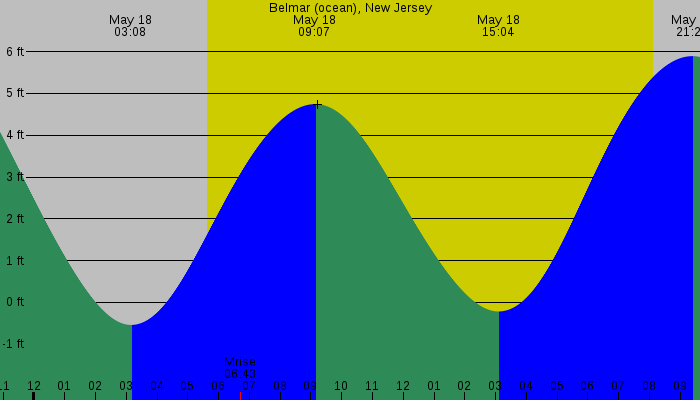 Tide graph for Belmar (ocean), New Jersey
