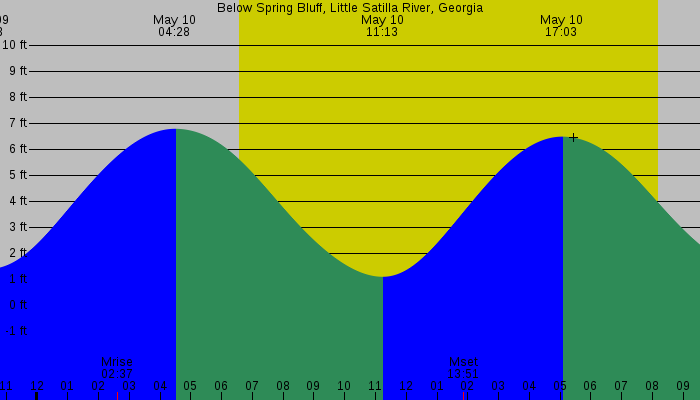 Tide graph for Below Spring Bluff, Little Satilla River, Georgia