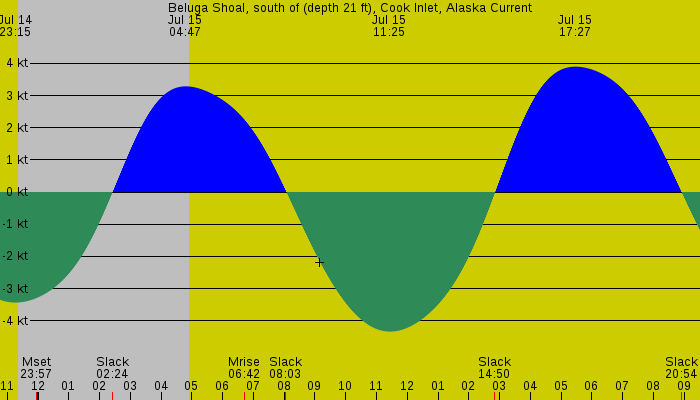 Tide graph for Beluga Shoal, south of (depth 21 ft), Cook Inlet, Alaska Current