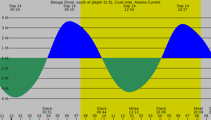 Tide graph for Beluga Shoal, south of (depth 31 ft), Cook Inlet, Alaska Current