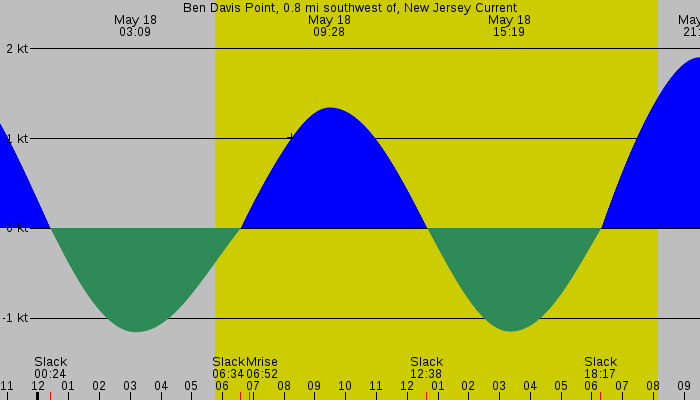 Tide graph for Ben Davis Point, 0.8 mi southwest of, New Jersey Current