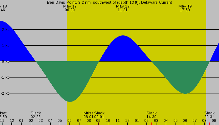 Tide graph for Ben Davis Point, 3.2 nmi southwest of (depth 13 ft), Delaware Current
