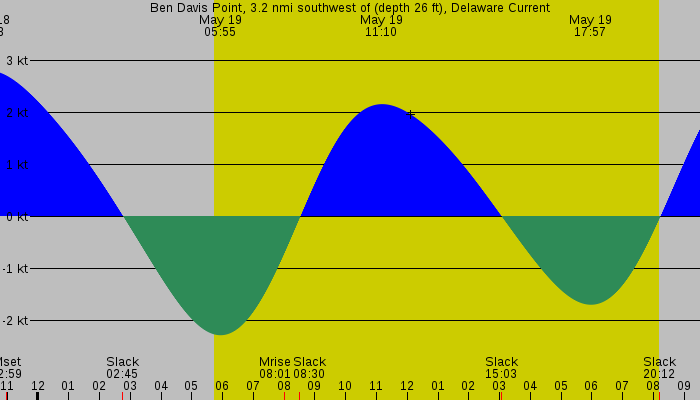 Tide graph for Ben Davis Point, 3.2 nmi southwest of (depth 26 ft), Delaware Current