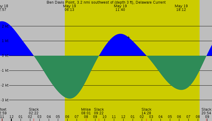 Tide graph for Ben Davis Point, 3.2 nmi southwest of (depth 3 ft), Delaware Current