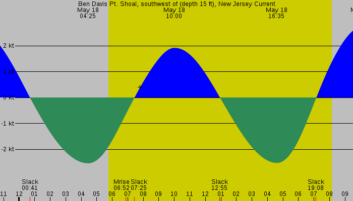 Tide graph for Ben Davis Pt. Shoal, southwest of (depth 15 ft), New Jersey Current