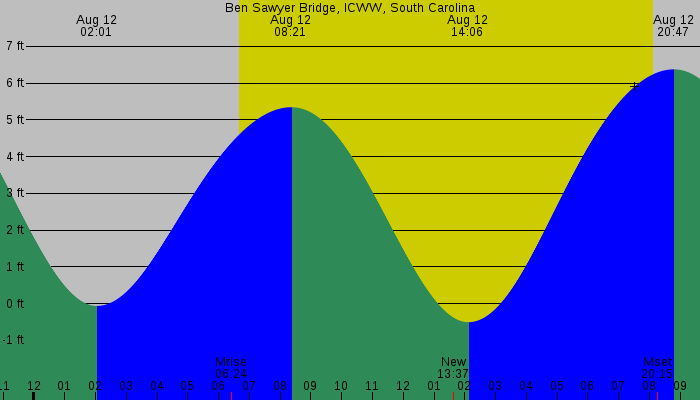 Tide graph for Ben Sawyer Bridge, ICWW, South Carolina