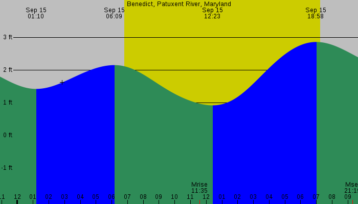 Tide graph for Benedict, Patuxent River, Maryland