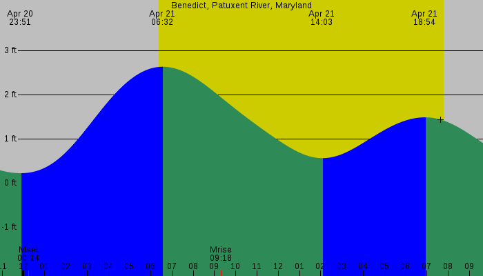 Tide graph for Benedict, Patuxent River, Maryland